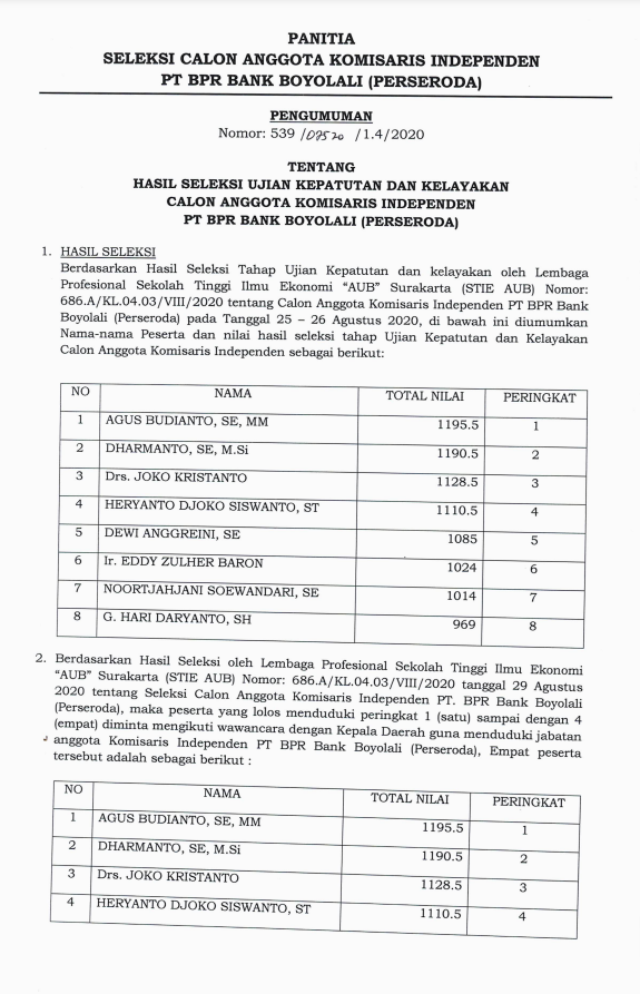 HASIL SELEKSI UJIAN KEPATUTAN DAN KELAYAKAN CALON ANGGOTA KOMISARIS INDEPENDEN PT BPR BANK BOYOLALI ( PERSERODA )